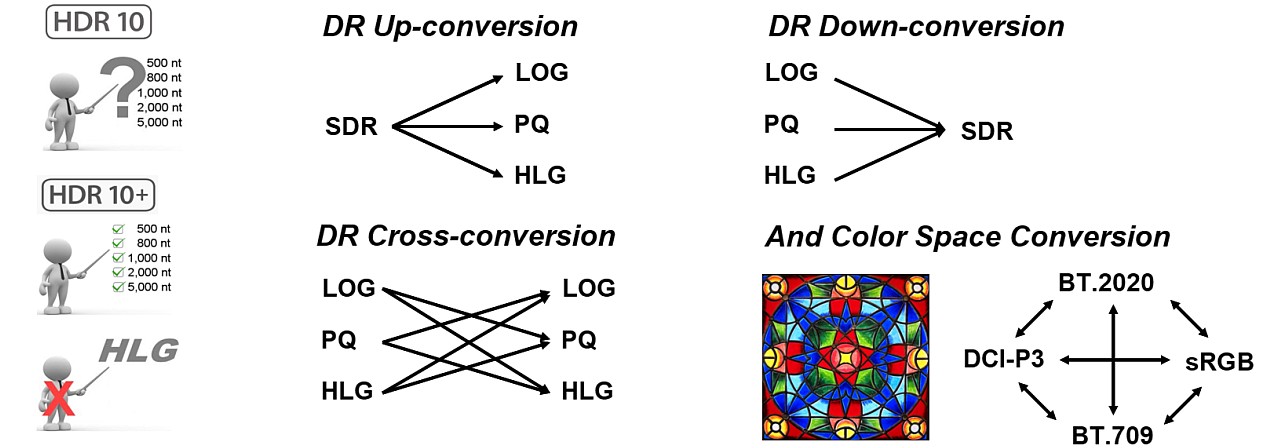 Dynamic Range & Color Space Conversion Options