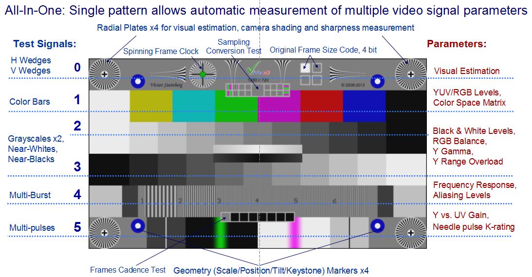 VQMA Test Pattern Composition